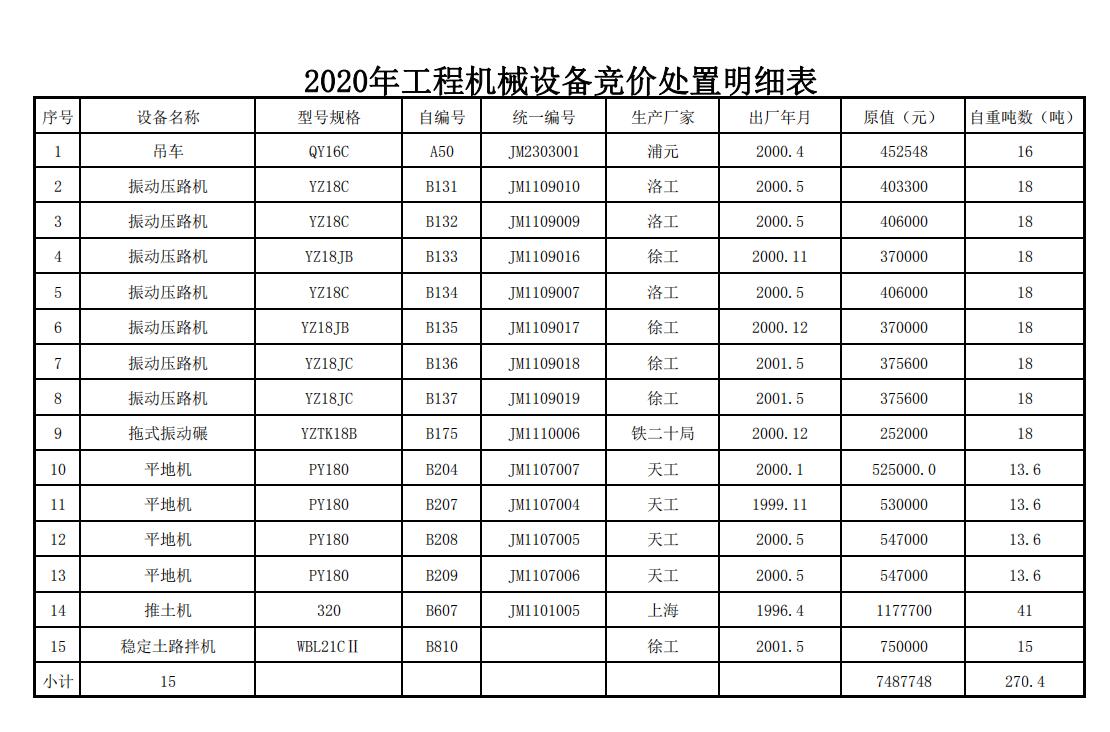 湖南常德路桥建设集团有限公司工程机械设备竞价处置公告(图1)